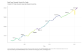 Real-Gross-Domestic-Product-Per-Capita-Chained-2012-Dollars-Quarterly-Seasonally-Adjust-chart-2a-2023-03-15