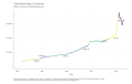 Total-Federal-Outlays-12-month-sum-Millions-of-Dollars-Not-Seasonally-Adjusted-chart-2a-2023-04-14
