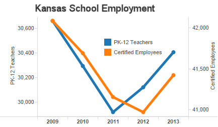 Kansas school employment: The claims compared to statistics