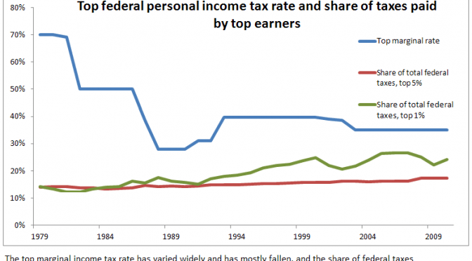 The relevance of income tax rates