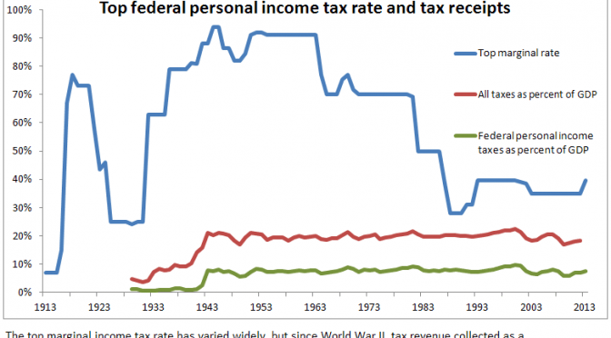 The purpose of high tax rates on the rich