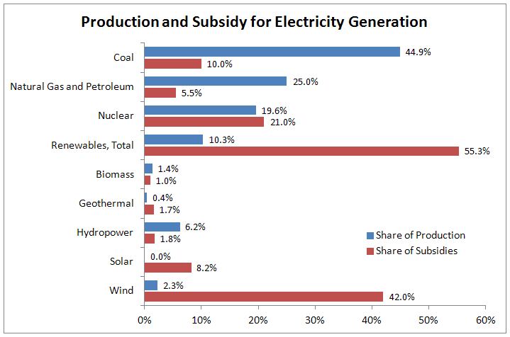 Energy Subsidies For Electricity Production energy-subsidies-for-electricity-production