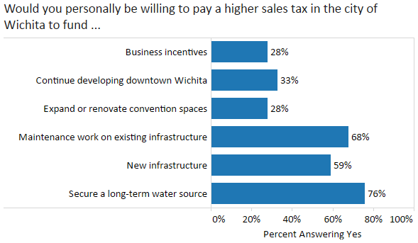 To fund government, Wichitans prefer alternatives to raising taxes
