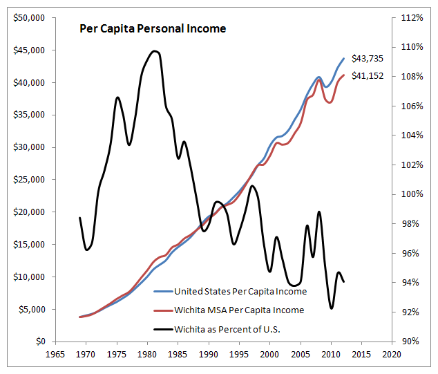 Wichita per capita income not moving in a good direction