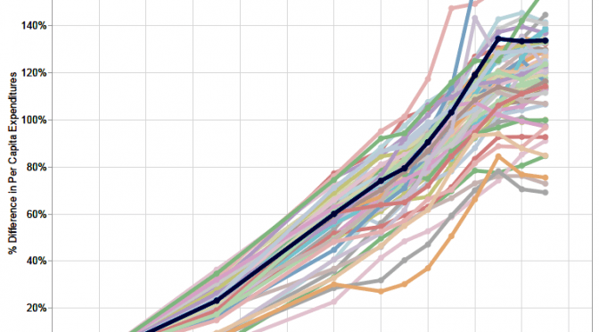 Kansas expenditures, compared to others