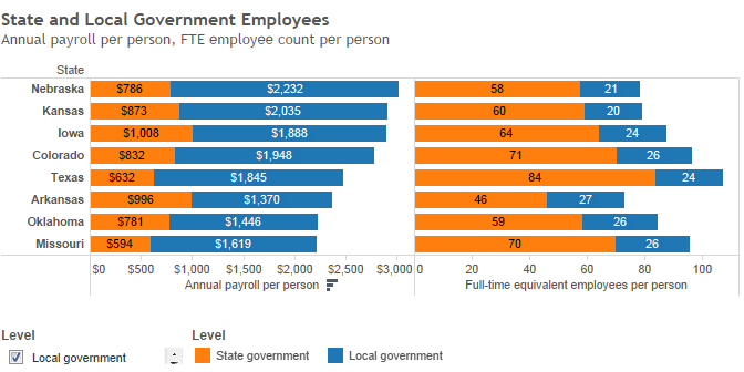 Government employee costs in the states