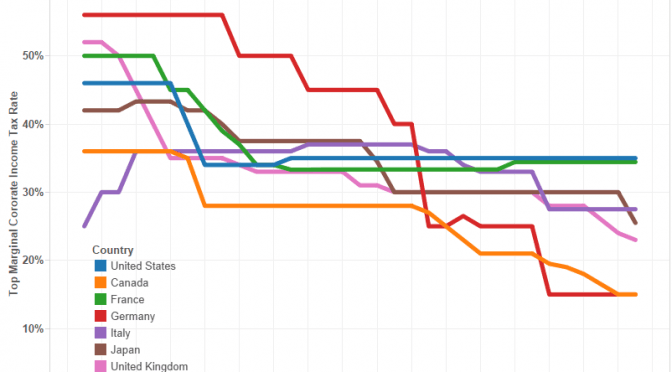 Corporate income tax rates in U.S. and other countries