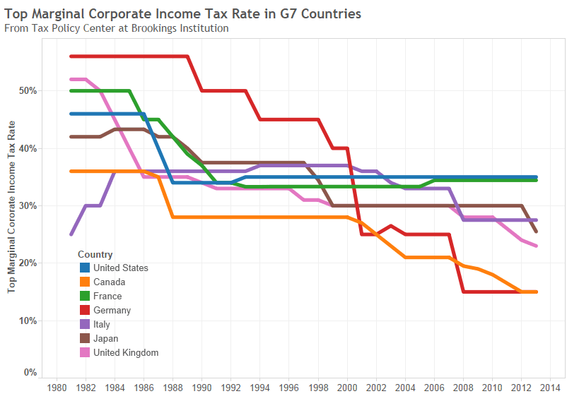 Corporate income tax rates in U.S. and other countries