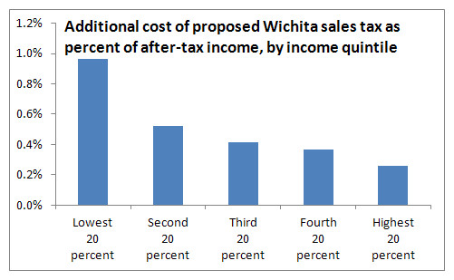 Wichita sales tax hike would hit low income families hardest