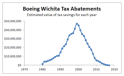 Wichita to consider tax exemptions