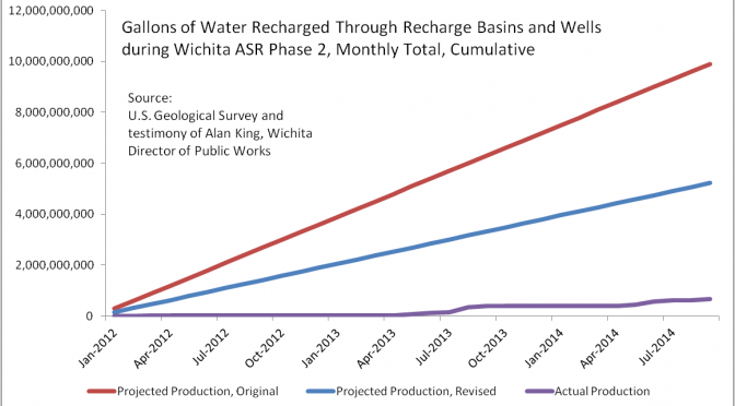 Has the Wichita ASR water project been working?