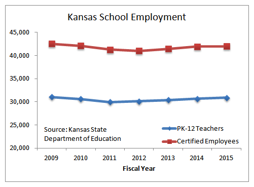 Kansas school employees, the trend