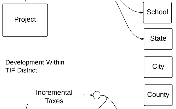 Wichita TIF projects: some background