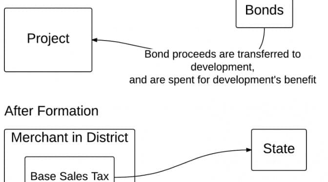 In Wichita, benefitting from your sales taxes, but not paying their own