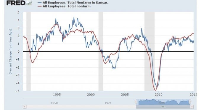 Kansas and U.S. economic dashboard