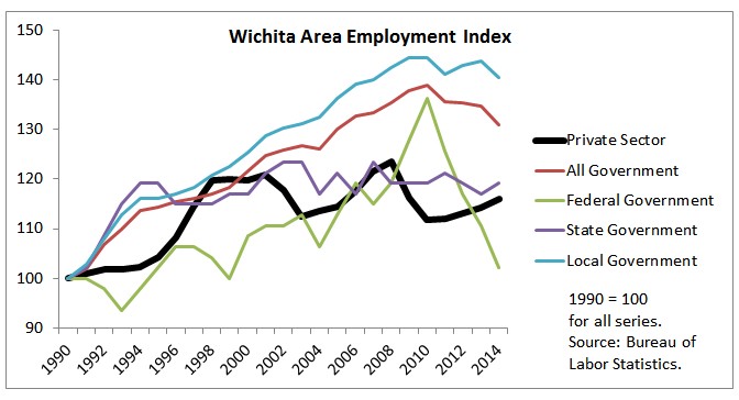 Wichita area job growth