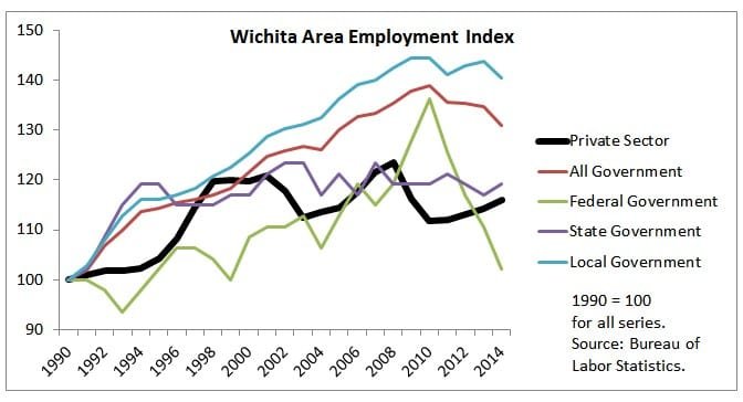 Wichita area job growth