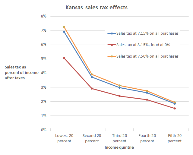 Kansas sales tax has disproportionate harmful effects