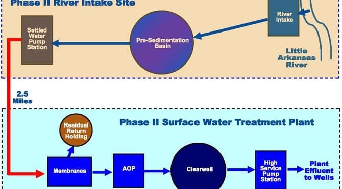 Wichita water statistics update