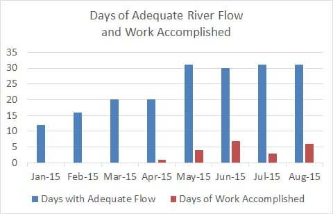 Wichita ASR water project work accomplished
