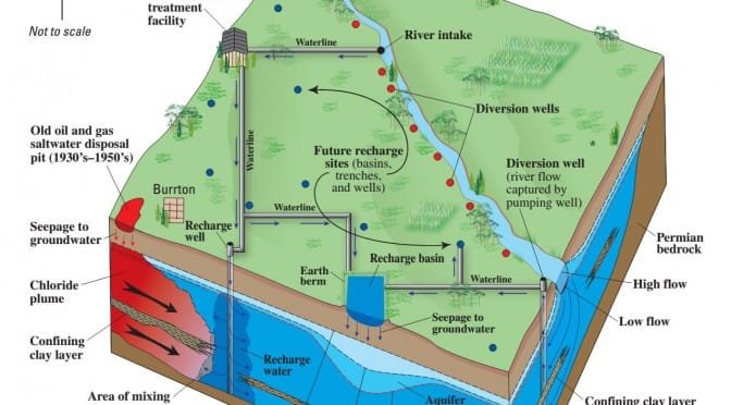 Wichita water statistics update