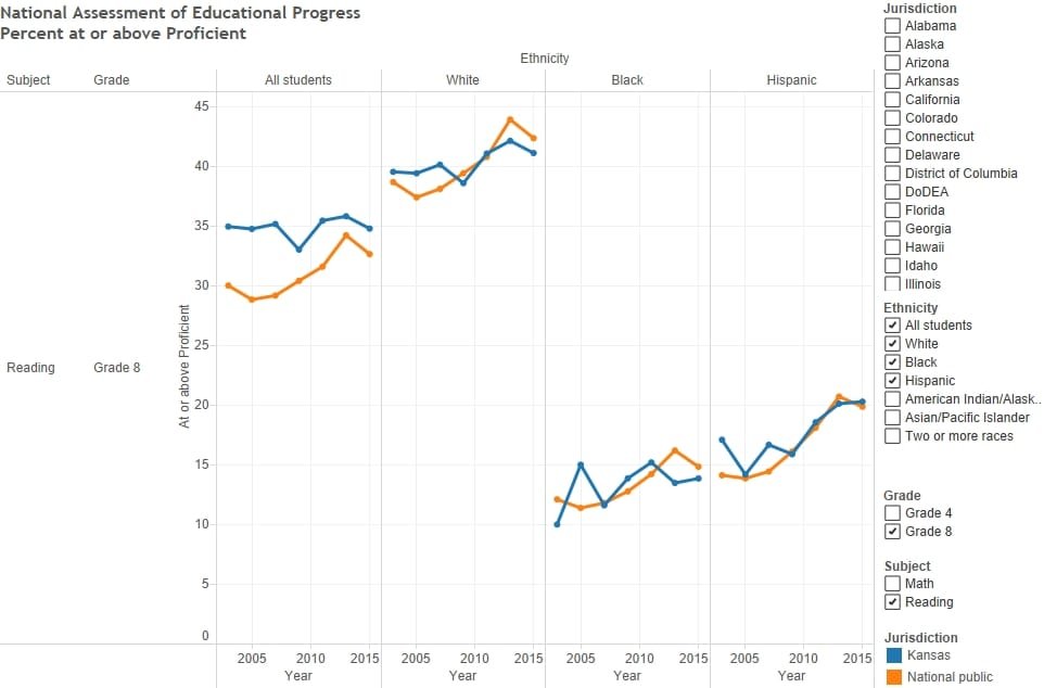 Kansas NAEP scores for 2015