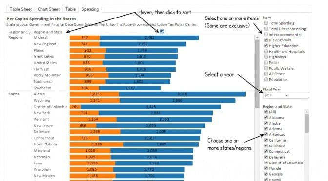 Spending in the states, per capita