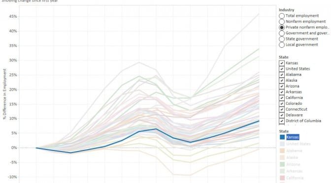 Employment by state and industry