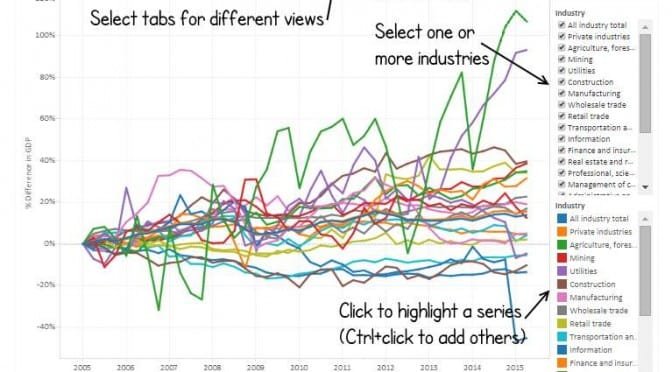 GDP by state and industry