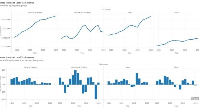 Kansas state and local tax revenue