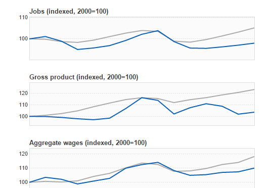 Brookings Metro Monitor and Wichita