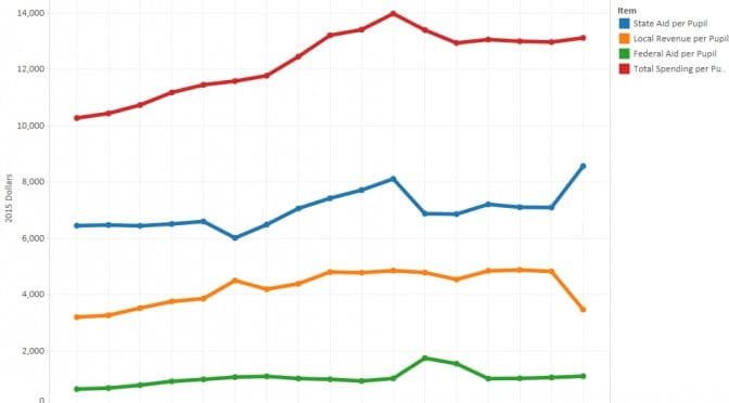 Kansas school spending: Visualization