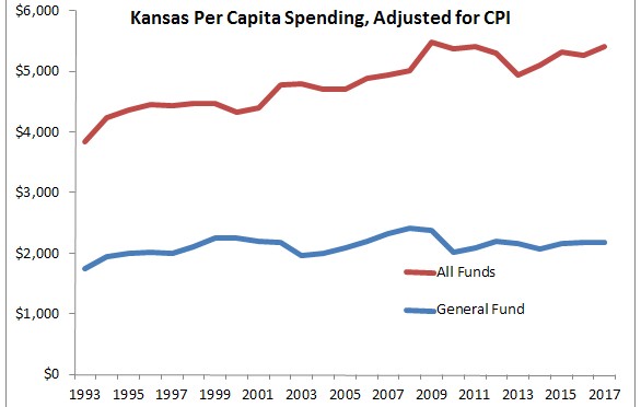 Spending and taxing in Kansas