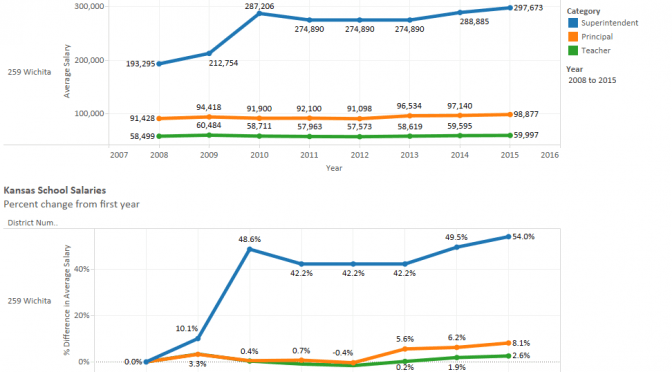 Wichita teacher salaries compared