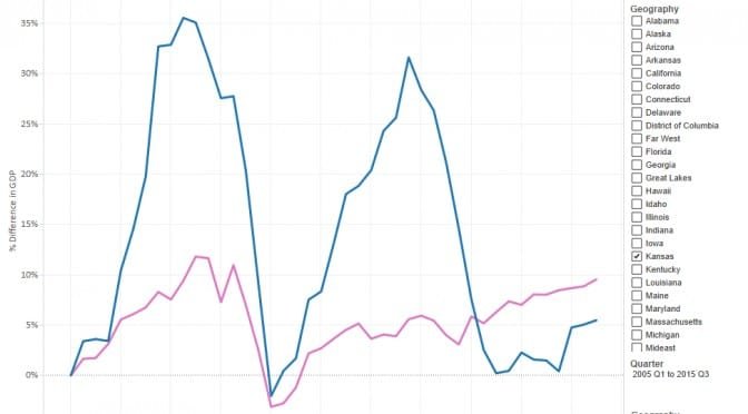 GDP by state and industry