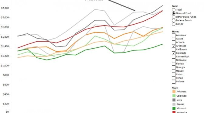 Spending in the states, per capita