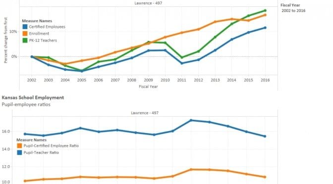 Lawrence school funding and employment