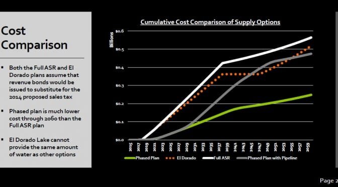 In Wichita, the phased approach to water supply can save a bundle