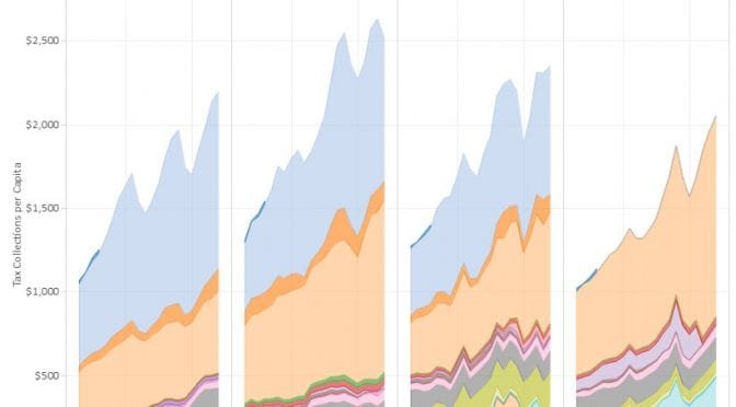 Kansas state tax collections, compared