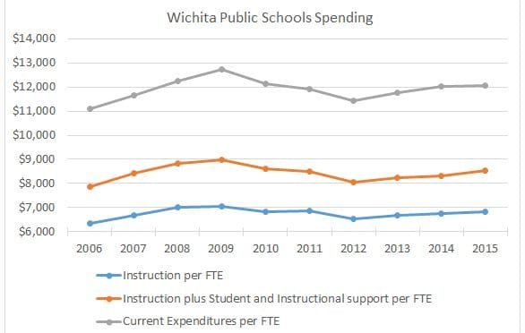 Wichita school spending