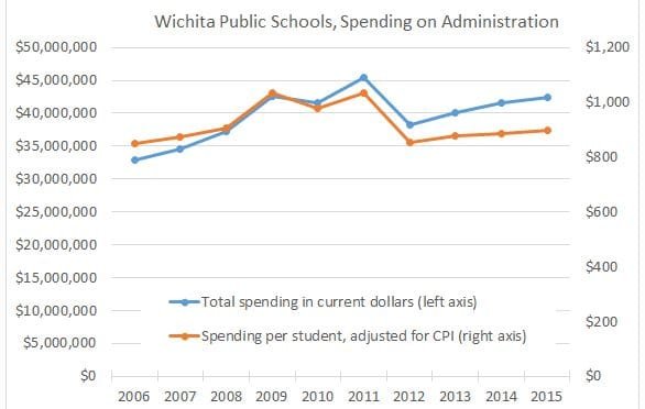 Wichita school district spending on administration