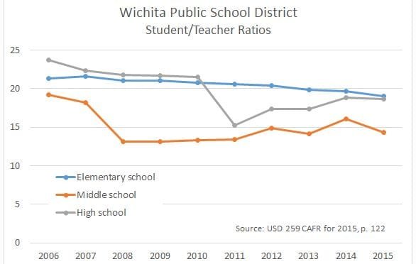 Wichita student/teacher ratios