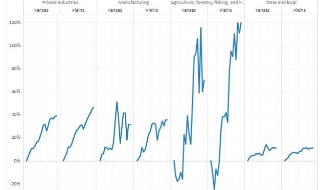GDP by state and industry