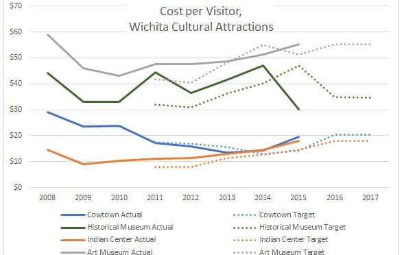 Cost per visitor to Wichita cultural attractions