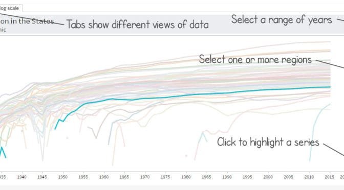 Populations of the states