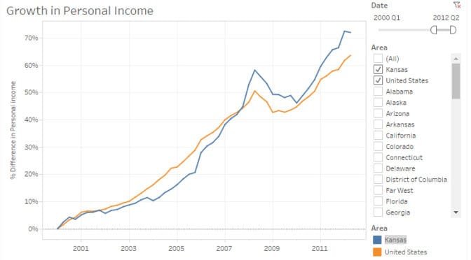 Personal income in the states