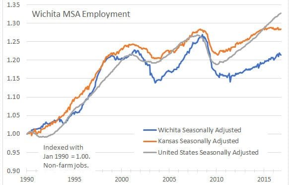 The Wichita economy, according to Milken Institute