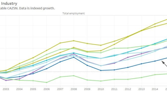 Employment by MSA and industry