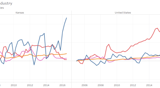 GDP by state and industry