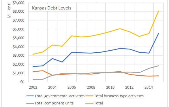 Chart of Kansas debt